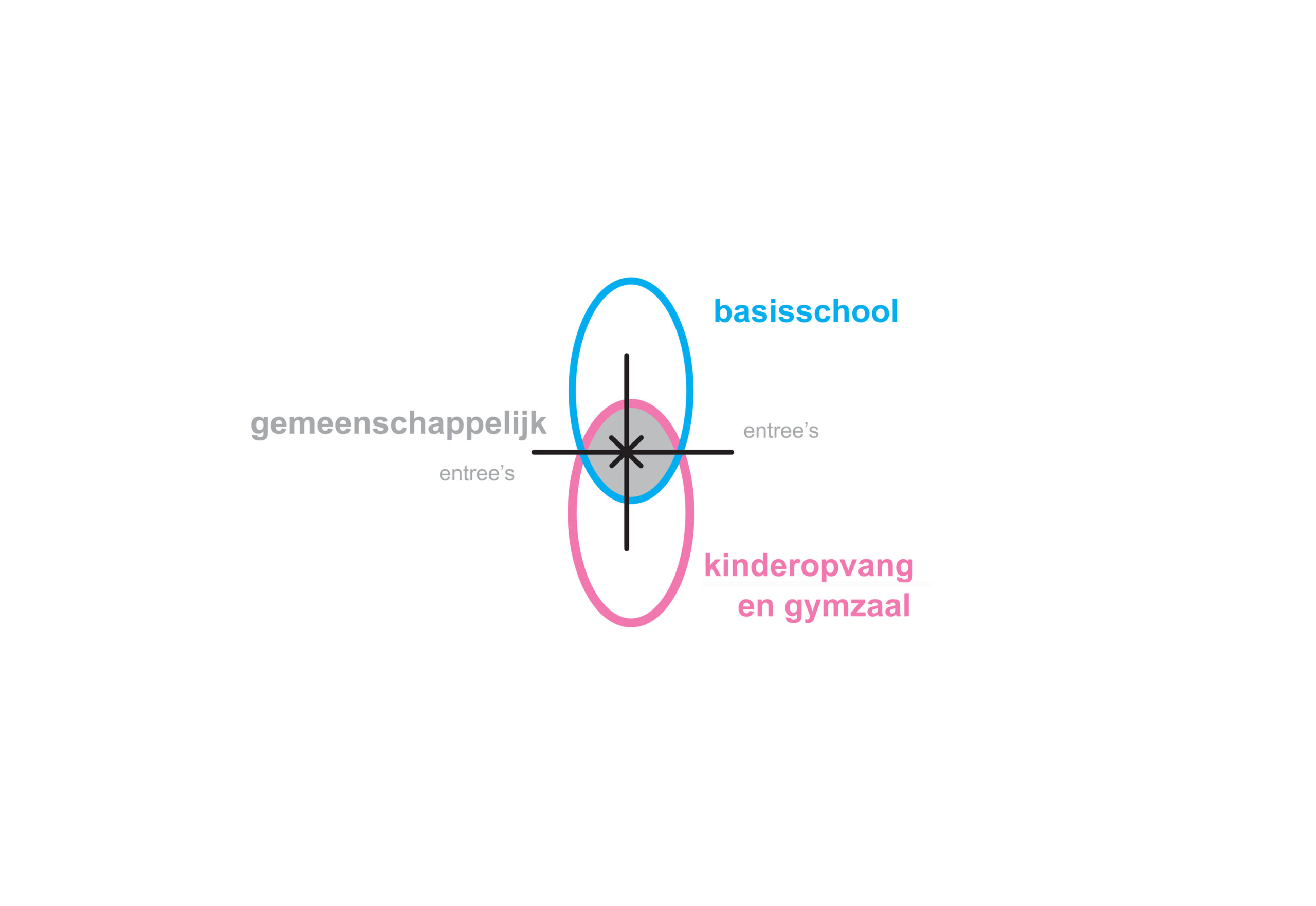 IKC De Wadden-Boerhaave Haarlem architect basisschool kinderopvang interieur